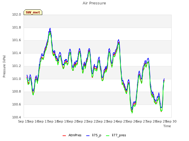 plot of Air Pressure