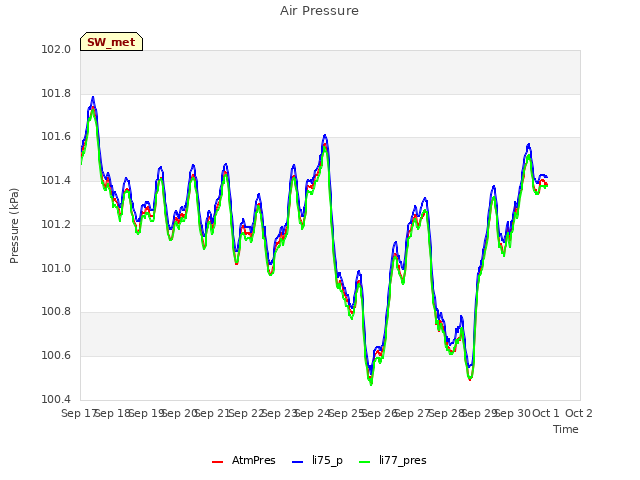 plot of Air Pressure