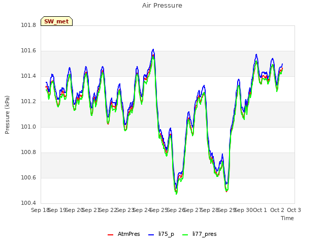 plot of Air Pressure