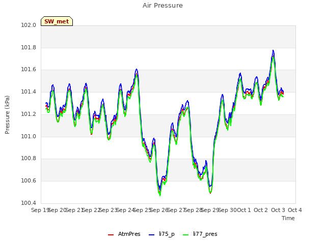 plot of Air Pressure