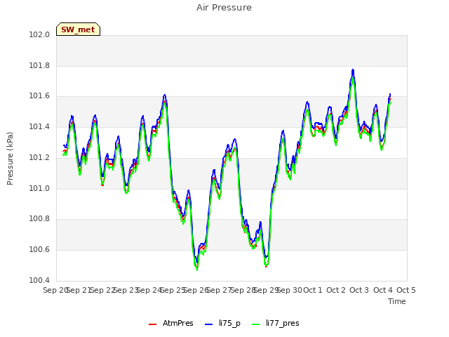 plot of Air Pressure