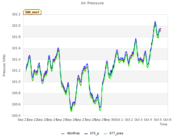 plot of Air Pressure