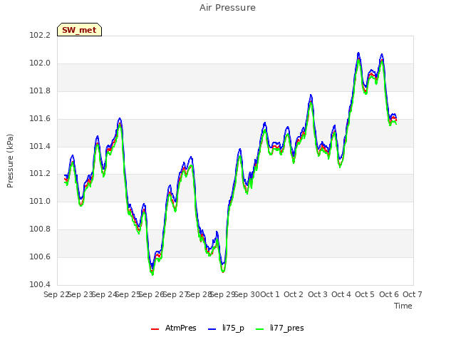 plot of Air Pressure