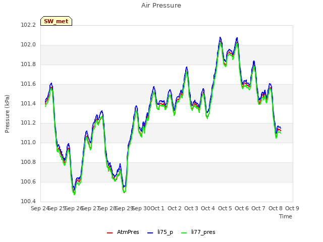 plot of Air Pressure