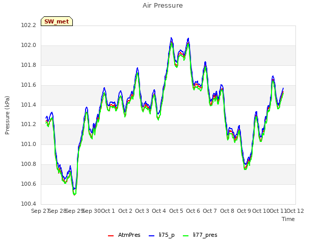 plot of Air Pressure