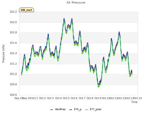 plot of Air Pressure