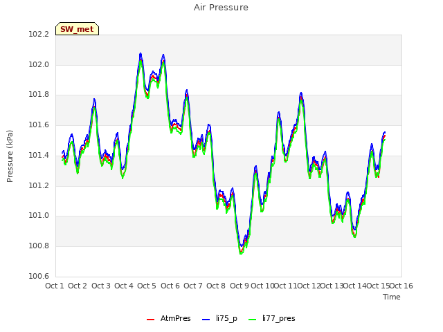 plot of Air Pressure