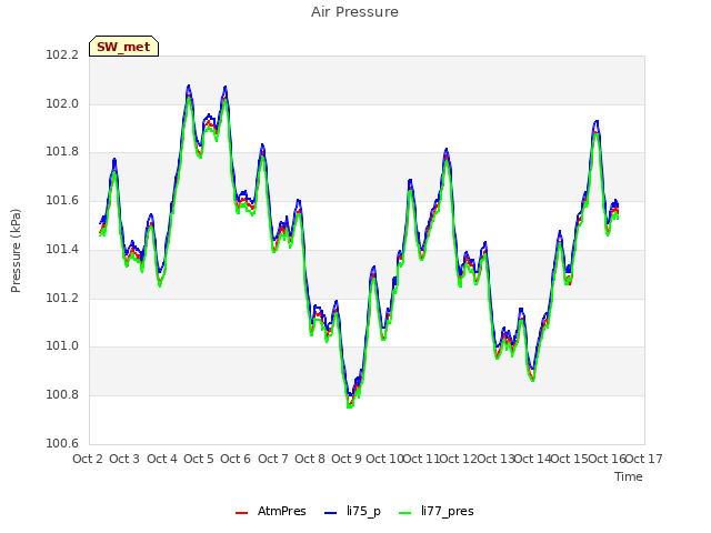 plot of Air Pressure