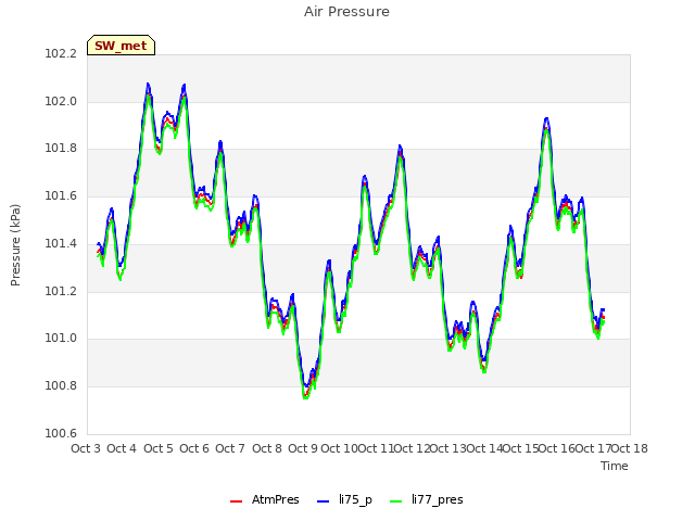 plot of Air Pressure