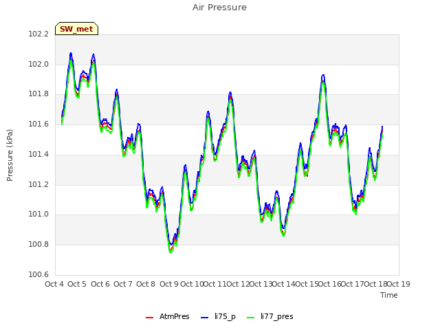 plot of Air Pressure