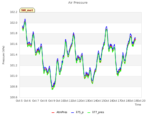 plot of Air Pressure