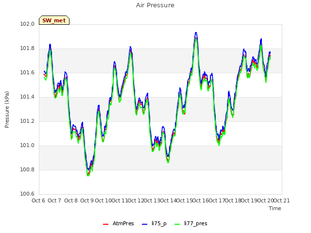 plot of Air Pressure