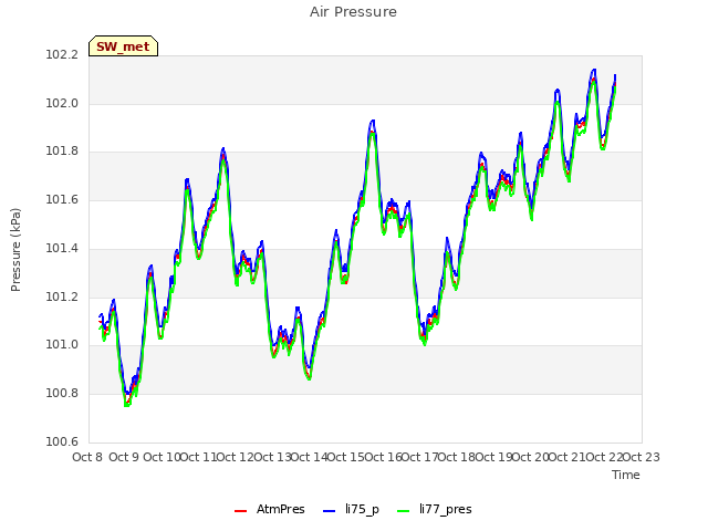 plot of Air Pressure