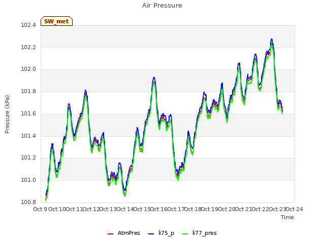 plot of Air Pressure