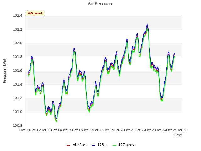 plot of Air Pressure