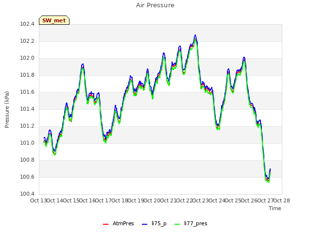 plot of Air Pressure