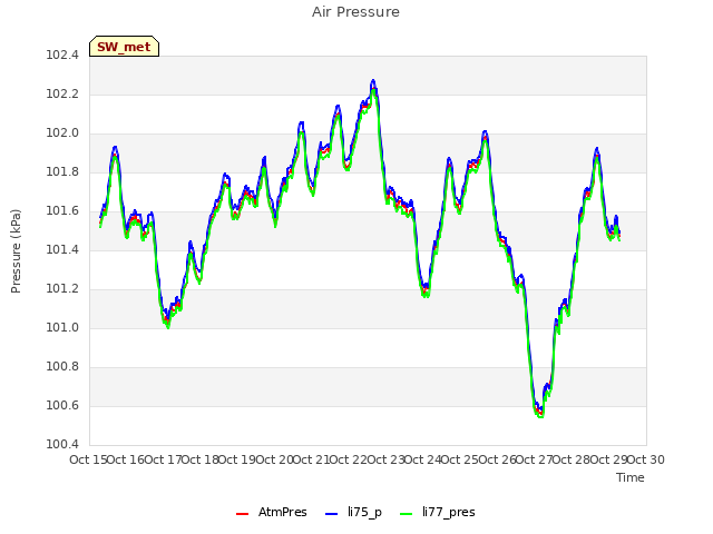 plot of Air Pressure