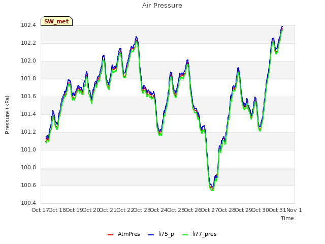 plot of Air Pressure