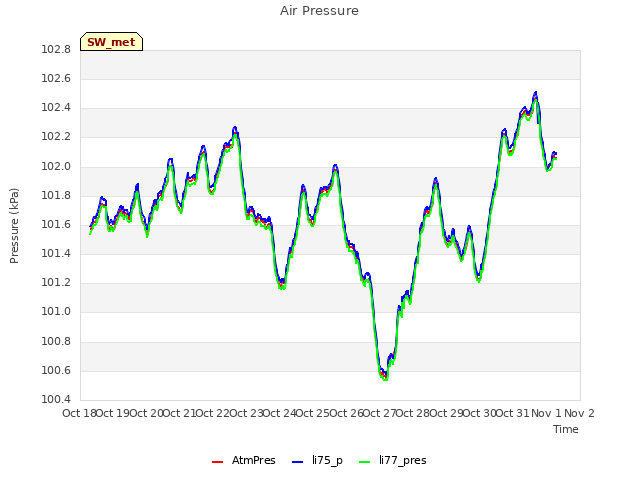 plot of Air Pressure