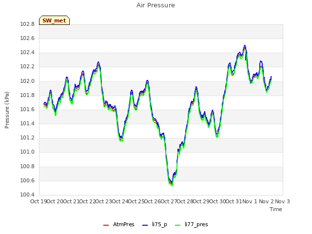 plot of Air Pressure