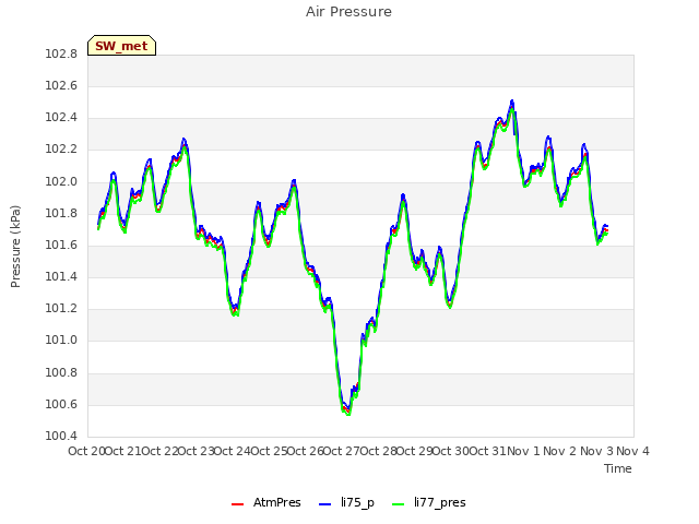 plot of Air Pressure