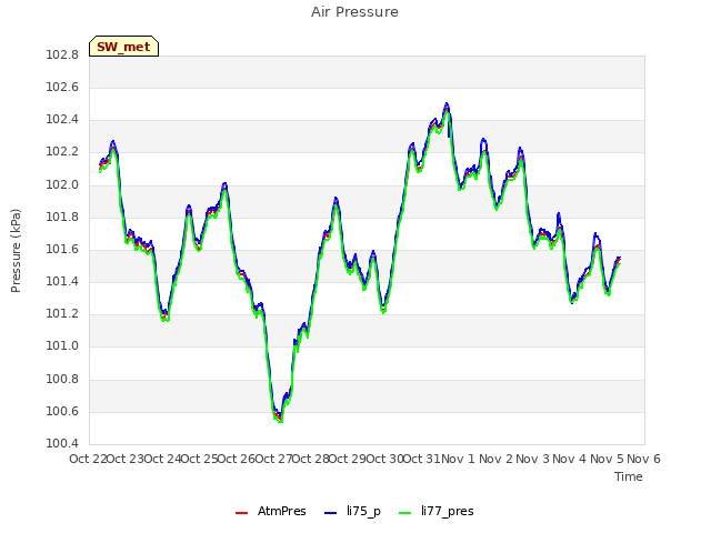 plot of Air Pressure