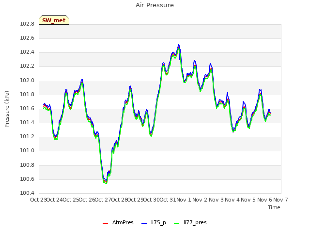 plot of Air Pressure