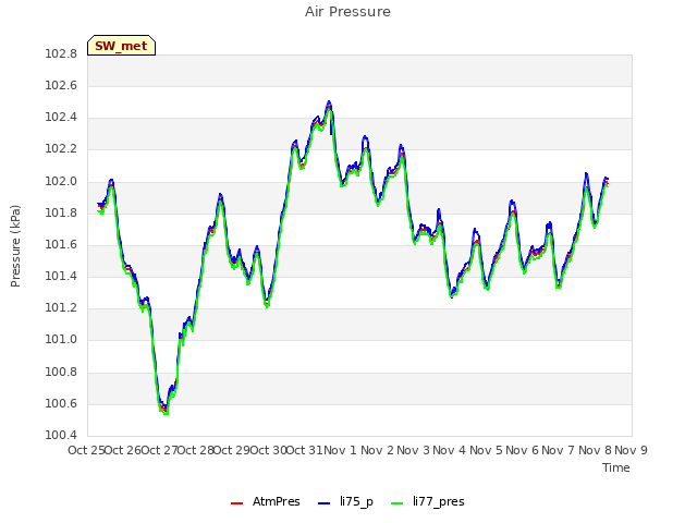 plot of Air Pressure