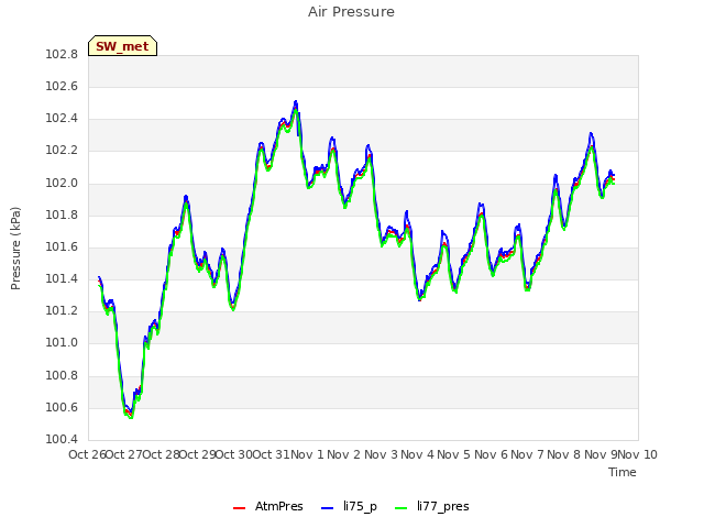 plot of Air Pressure