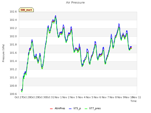 plot of Air Pressure