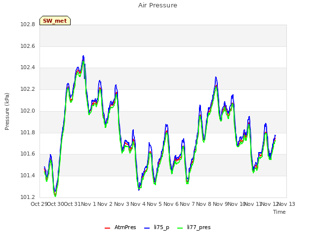 plot of Air Pressure