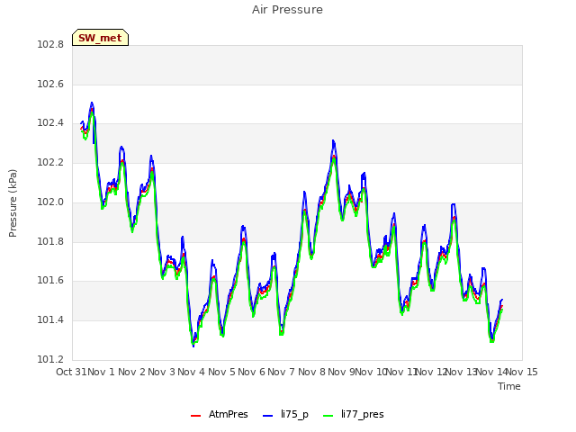 plot of Air Pressure