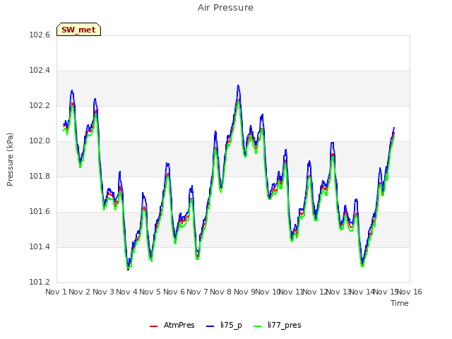 plot of Air Pressure