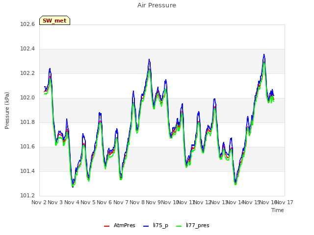 plot of Air Pressure