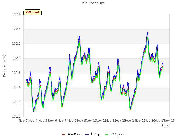 plot of Air Pressure