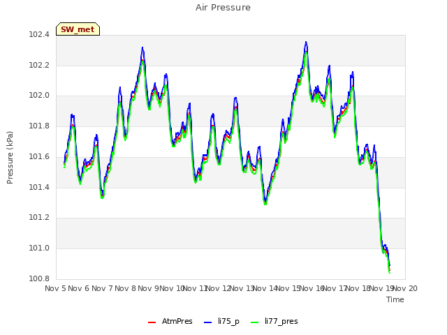 plot of Air Pressure