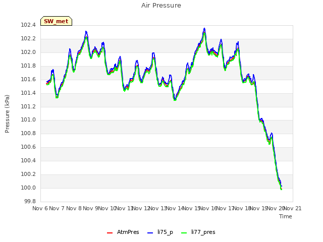 plot of Air Pressure