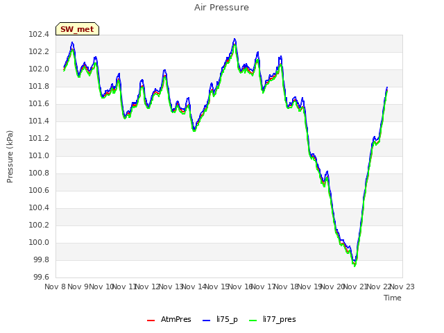 plot of Air Pressure