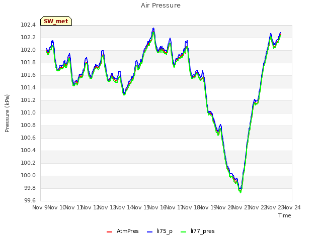 plot of Air Pressure