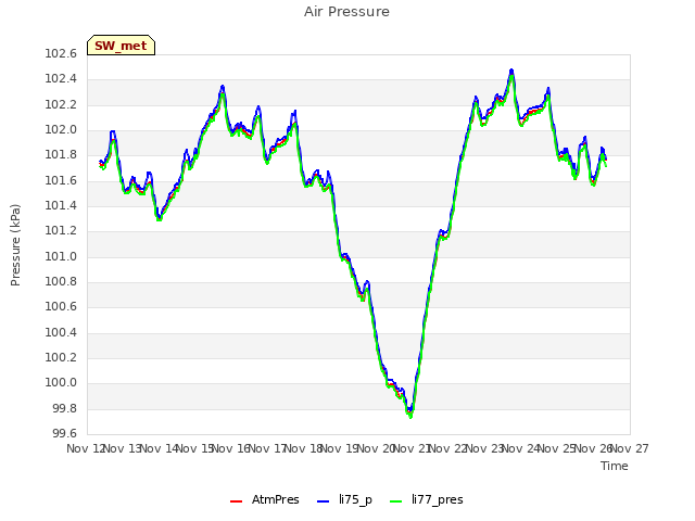 plot of Air Pressure