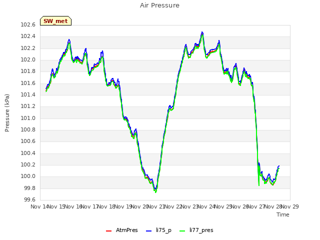 plot of Air Pressure