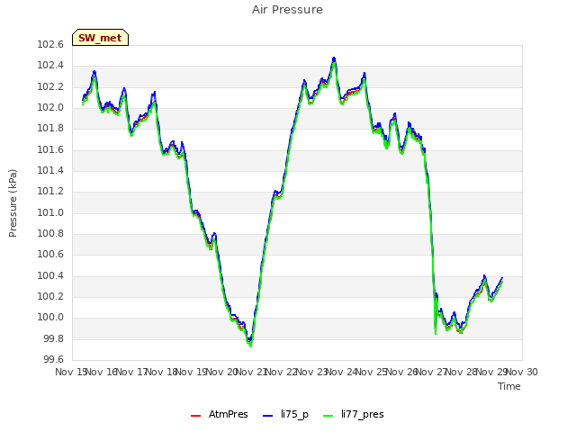 plot of Air Pressure