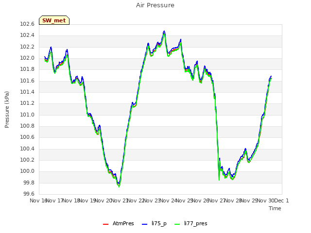 plot of Air Pressure