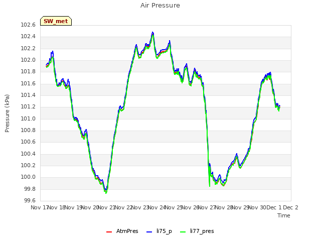 plot of Air Pressure