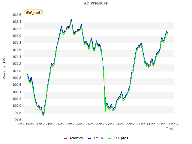 plot of Air Pressure