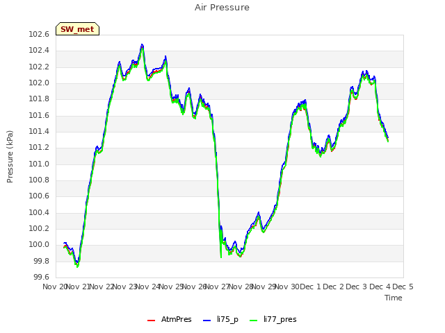 plot of Air Pressure