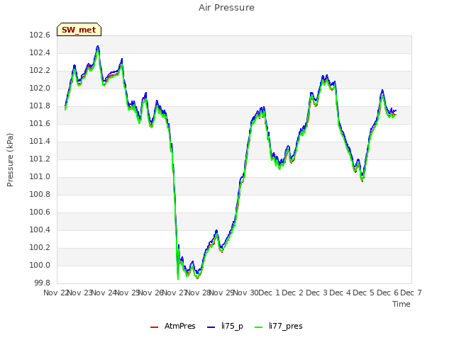 plot of Air Pressure