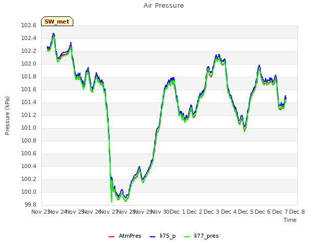 plot of Air Pressure