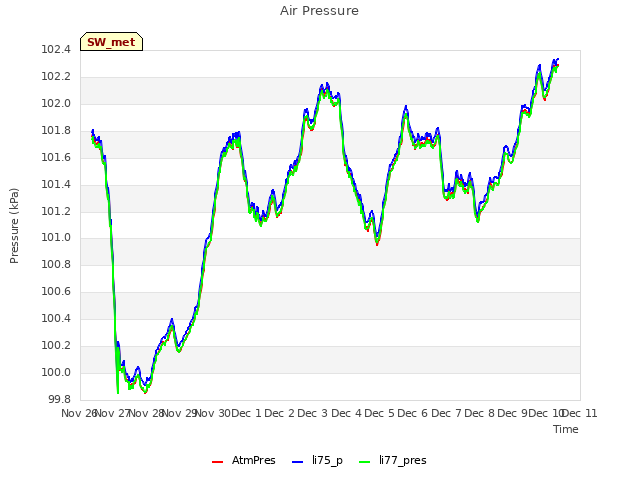 plot of Air Pressure