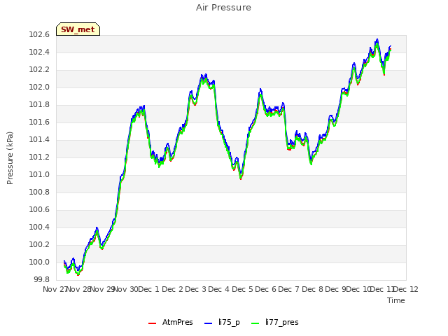 plot of Air Pressure